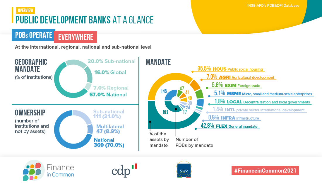 Finance in Common Summit 2022  African Development Bank Group - Making a  Difference