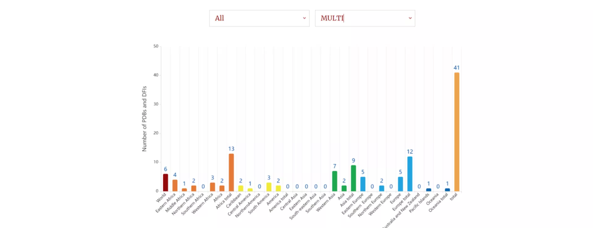 PDBs Data Visualization